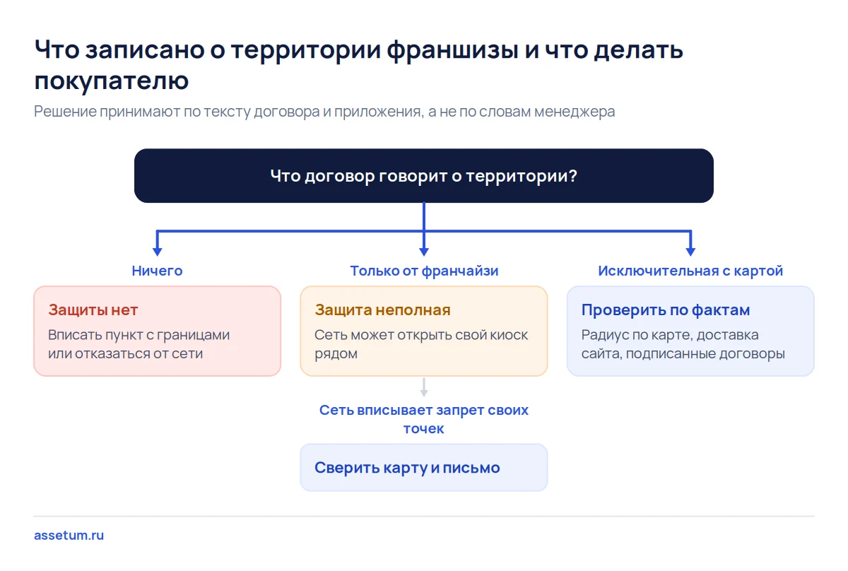 Дерево решений по территории франшизы: договор молчит, защищает только от франчайзи или даёт исключительность с картой