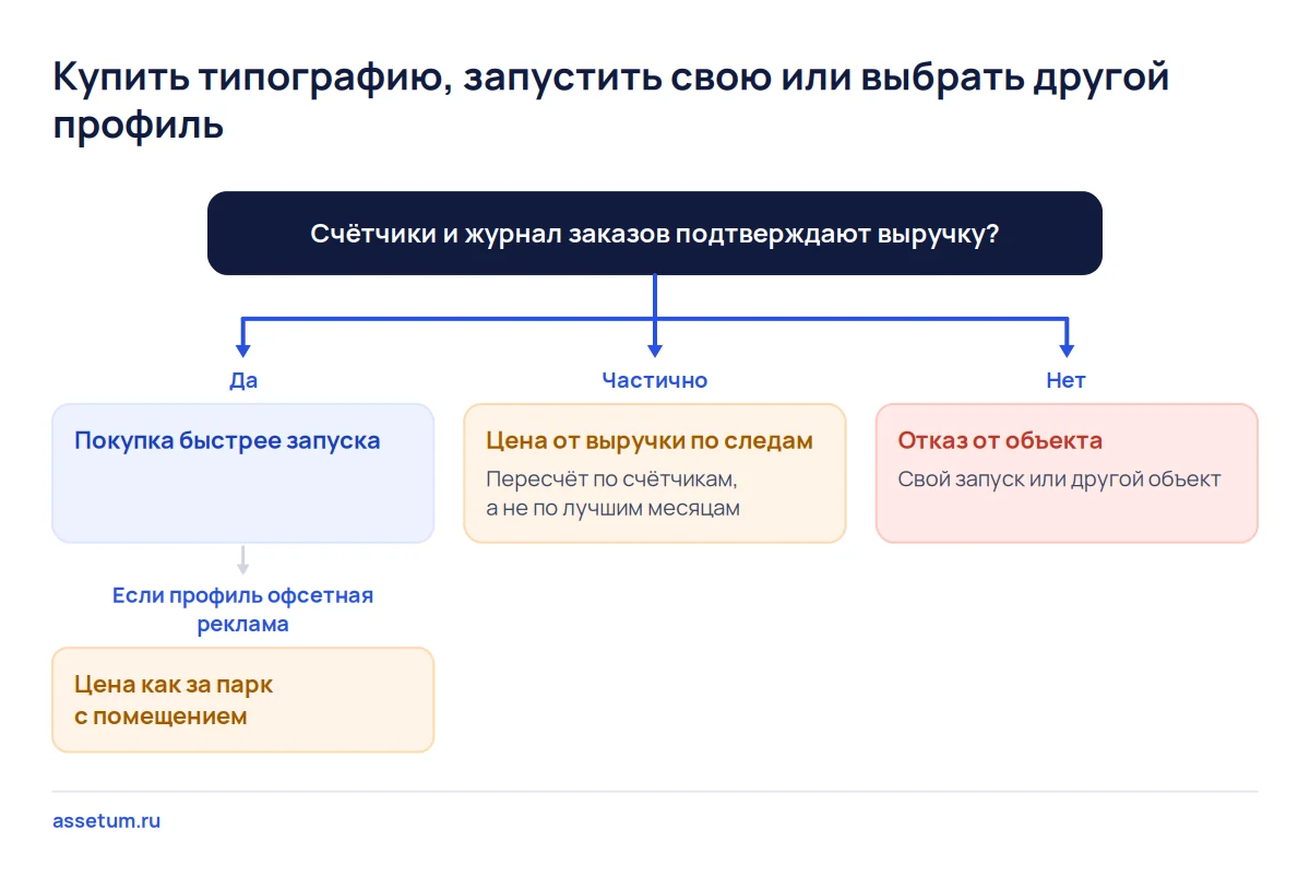 Дерево решений по типографии: подтверждённая счётчиками выручка ведёт к покупке, неподтверждённая к отказу от объекта