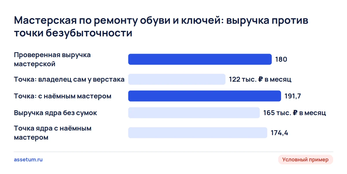 Выручка мастерской 180 тыс. ₽ выше точки безубыточности владельца у верстака и ниже точки с наёмным мастером 191,7 тыс. ₽