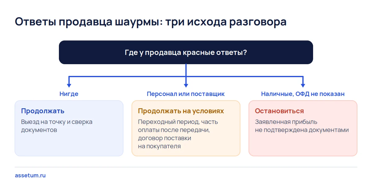 Дерево решений по ответам продавца шаурмы: продолжать, продолжать на других условиях или остановиться при отказе показать ОФД