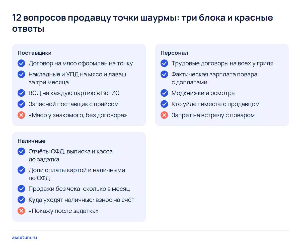 Чек-лист из 12 вопросов продавцу точки шаурмы о поставщиках, наличных и персонале с красными ответами для остановки