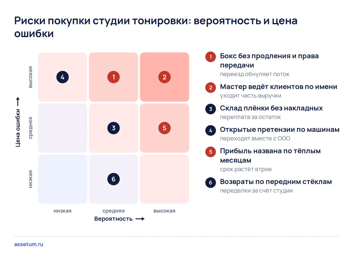 Карта рисков студии тонировки: опаснее всего короткая аренда бокса и мастер, к которому клиенты едут по имени