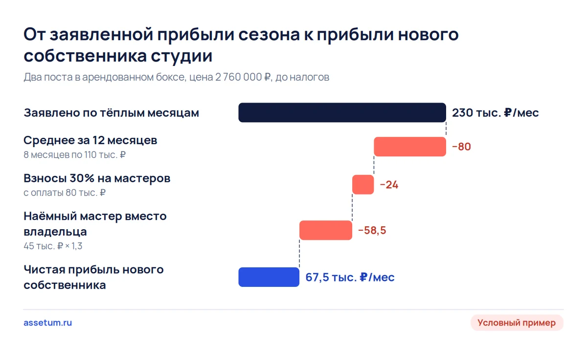 Каскад прибыли студии тонировки: заявленные 230 тыс. ₽ в месяц после сезона, взносов и мастера дают 67,5 тыс. ₽