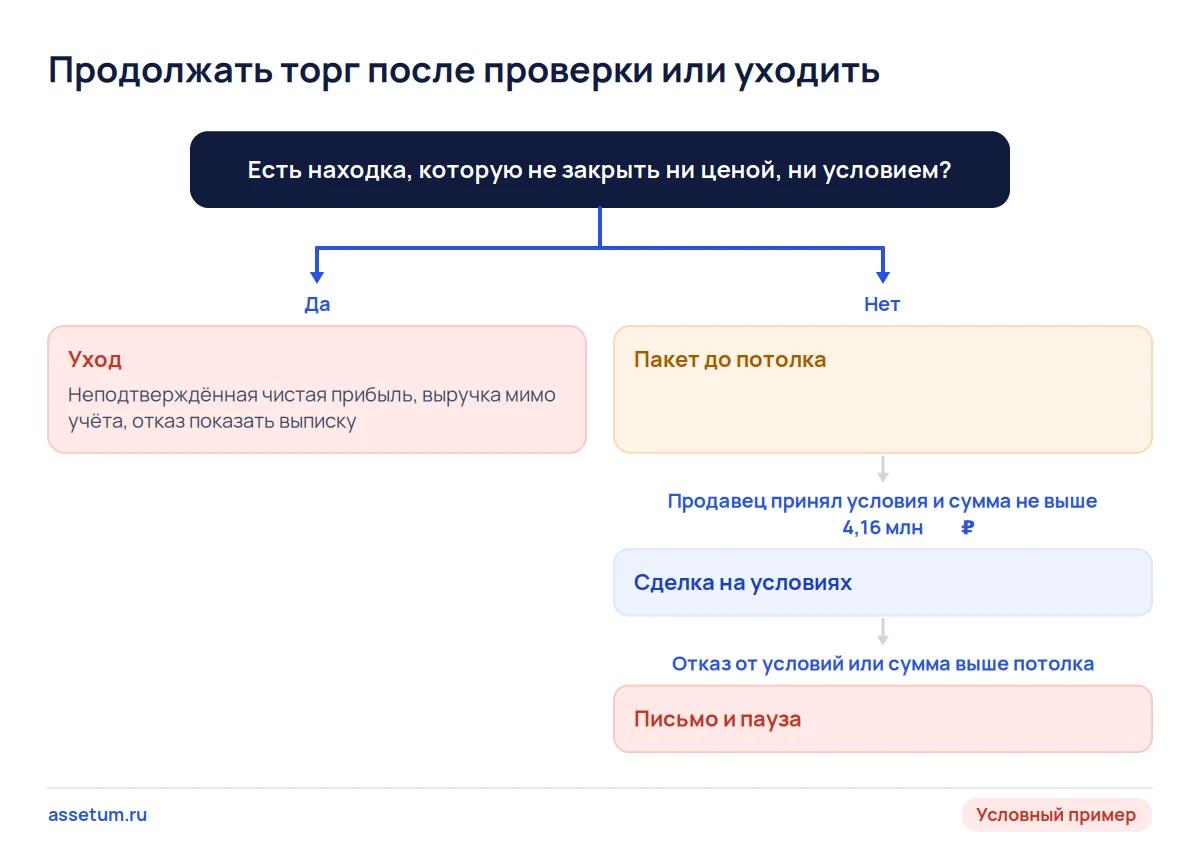 Дерево решений торга после проверки: стоп-находка ведёт к уходу, пакет выше потолка 4,16 млн ₽ тоже заканчивает торг