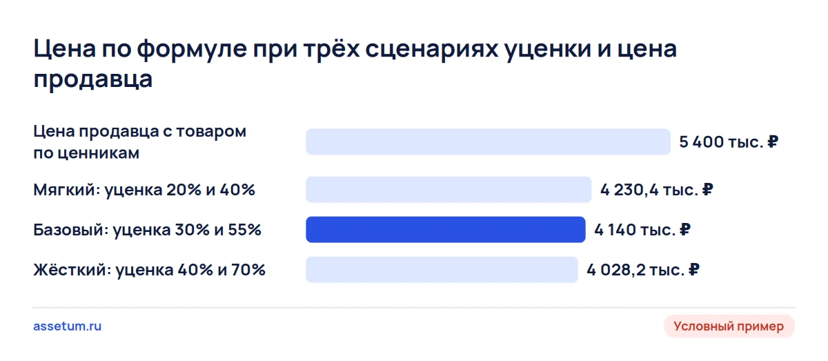 Цена магазина при трёх сценариях уценки: от 4,03 до 4,23 млн ₽, все сценарии на миллион ниже цены продавца