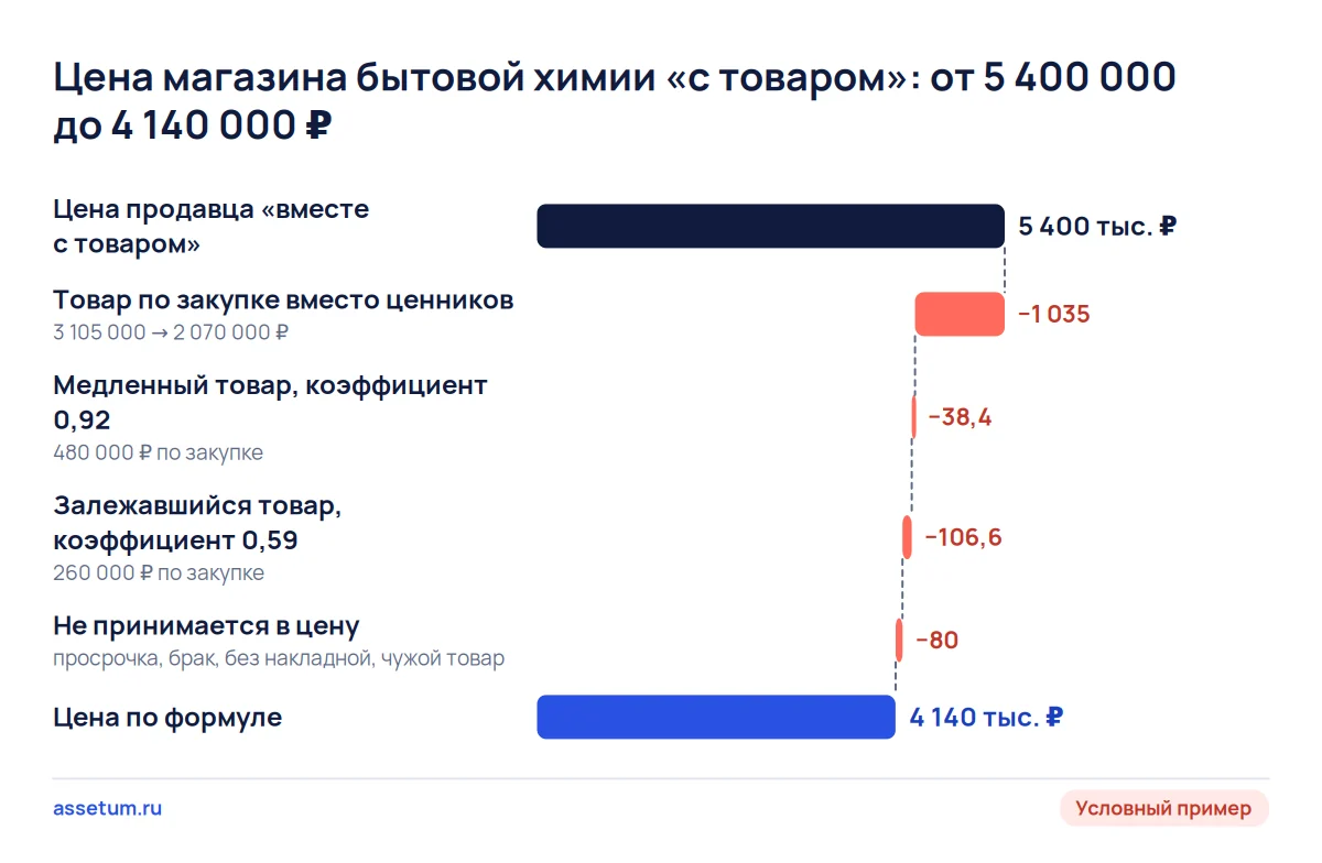 Каскад цены магазина бытовой химии: переход с ценников на закупку и уценка групп снижают 5,4 млн ₽ до 4,14 млн ₽