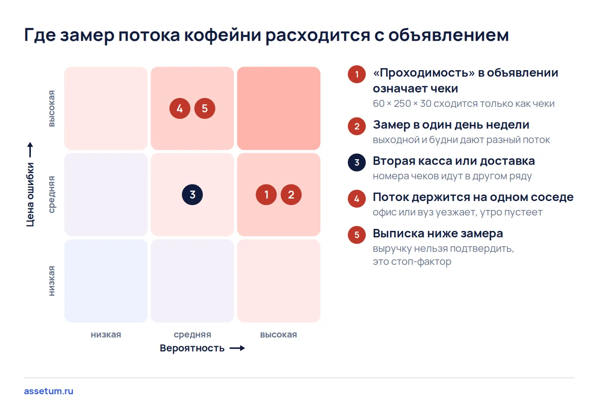 Карта рисков замера трафика кофейни: пять ошибок от путаницы прохожих с чеками до выписки ниже замера у входа