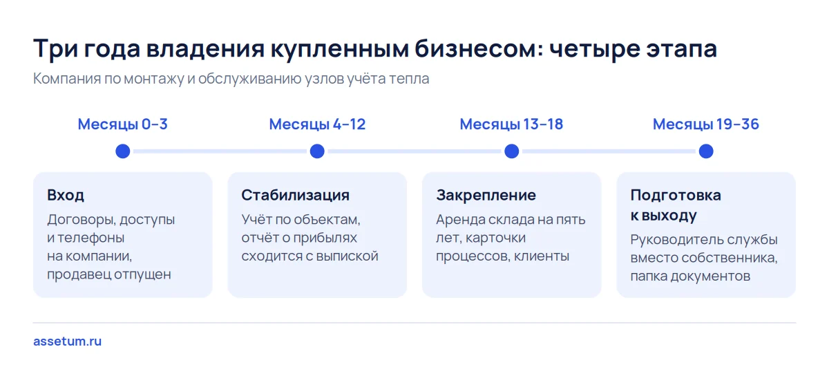 Временная шкала трёх лет владения купленным бизнесом: вход, стабилизация, закрепление и подготовка к выходу по месяцам