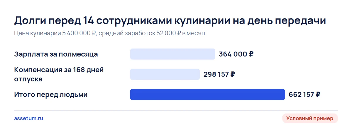Диаграмма долгов перед сотрудниками кулинарии при покупке бизнеса: зарплата, компенсация за отпуск и итог 662 157 ₽