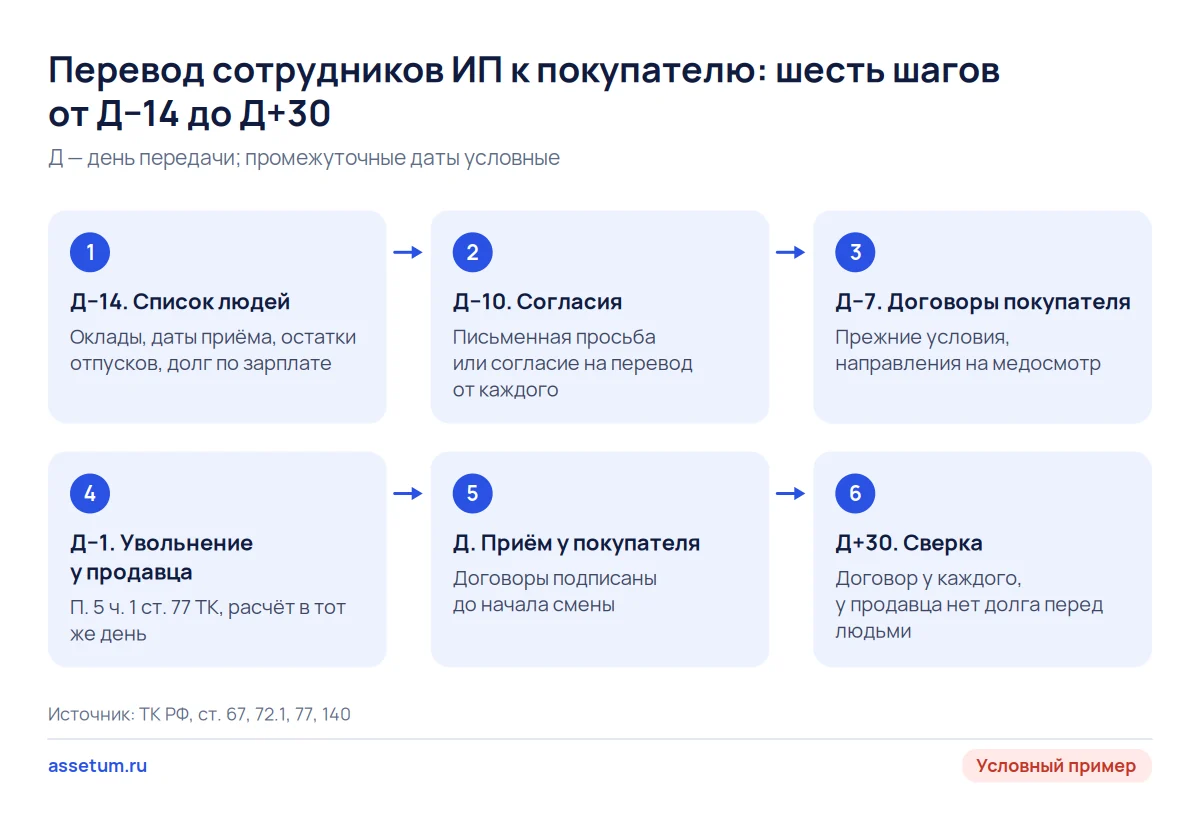 Схема шести шагов перевода сотрудников ИП к покупателю бизнеса: от списка людей за 14 дней до сверки через месяц