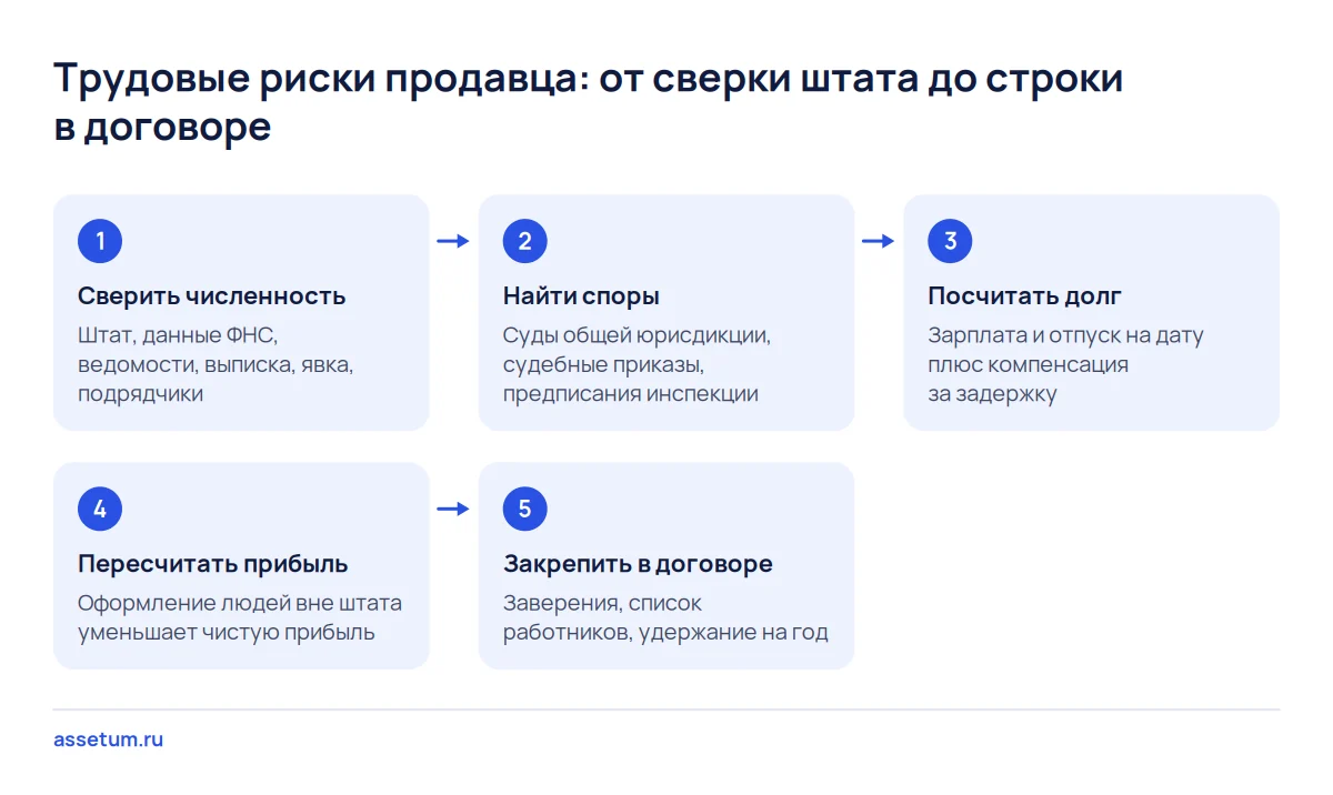 Схема проверки трудовых рисков при покупке доли: сверка штата, поиск споров, расчёт долга и поправки, строки договора