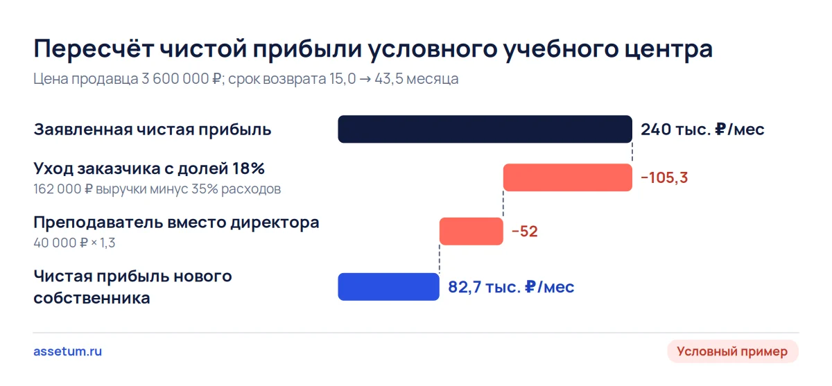 Каскад чистой прибыли условного учебного центра: заявлено 240 тыс. ₽, без крупного заказчика и директора 82,7 тыс. ₽