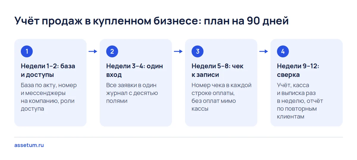 Схема плана на 90 дней: принять базу, свести заявки в один журнал, привязать чек к записи и сверять учёт с выпиской
