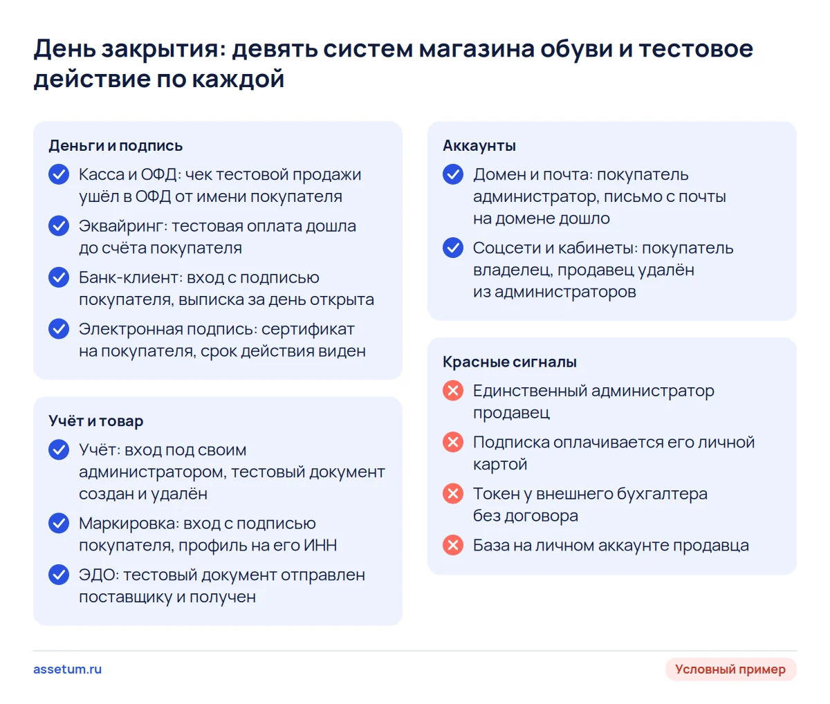 Чек-лист дня закрытия: девять систем магазина обуви, тестовое действие по каждой и четыре красных сигнала доступа