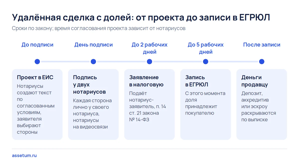Шкала удалённой сделки с долей: проект в ЕИС, подпись у двух нотариусов, до семи рабочих дней до записи в ЕГРЮЛ, оплата