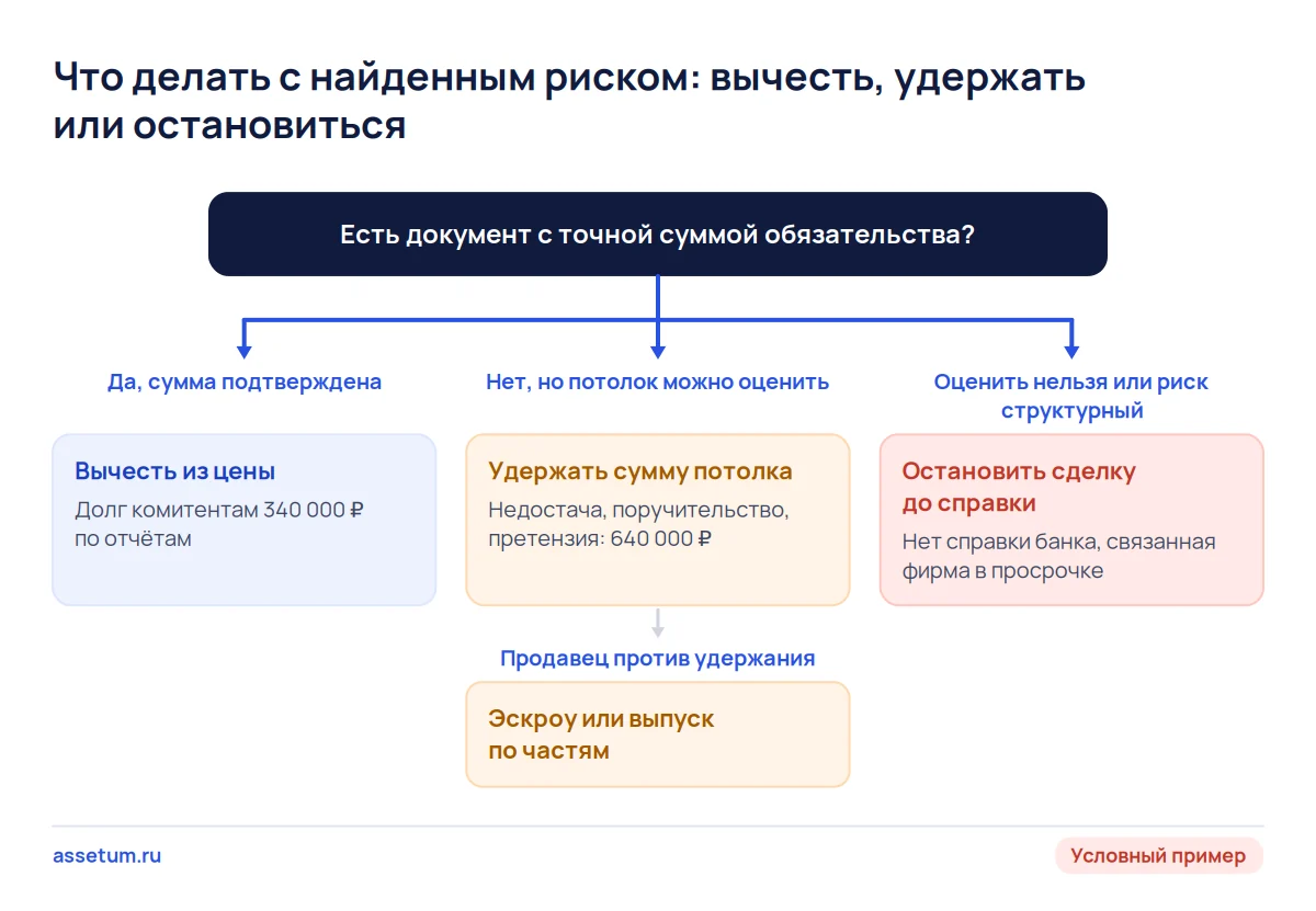 Дерево решений: подтверждённый долг вычитают из цены, оценённый риск удерживают, риск без потолка останавливает сделку