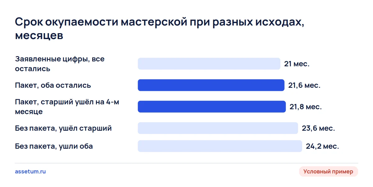 Столбцы срока окупаемости мебельной мастерской: с пакетом 21,6–21,8 месяца, без пакета при уходе людей 23,6–24,2
