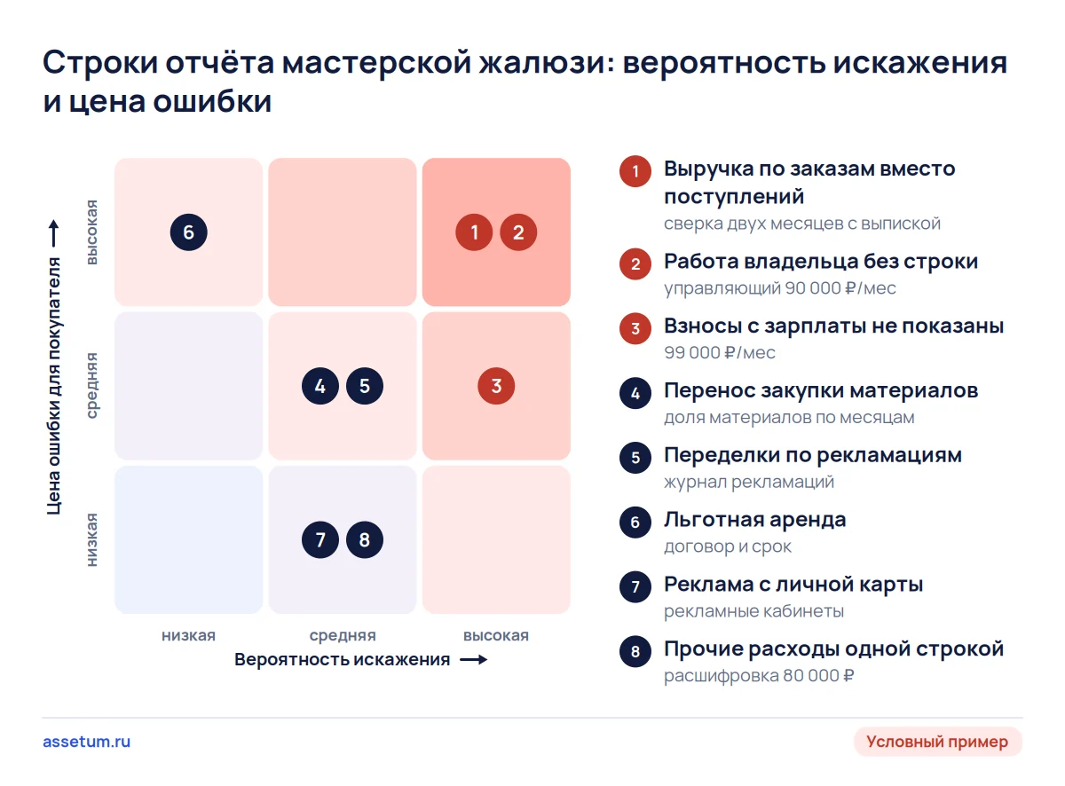 Карта рисков управленческого отчёта мастерской жалюзи: выручка по заказам и работа владельца дают самую дорогую ошибку