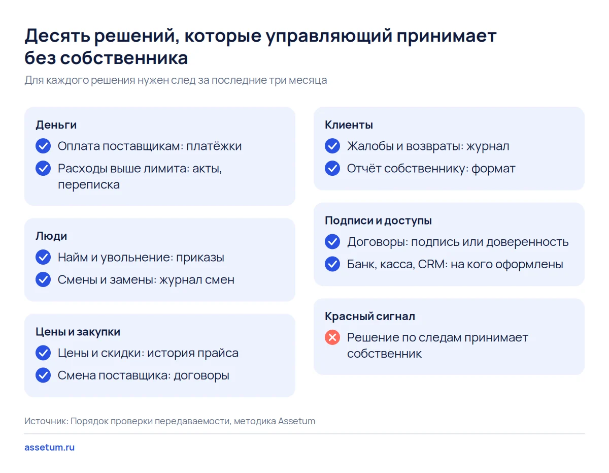 Чек-лист из десяти решений управляющего без собственника в пяти группах и следов, по которым их проверяют до сделки
