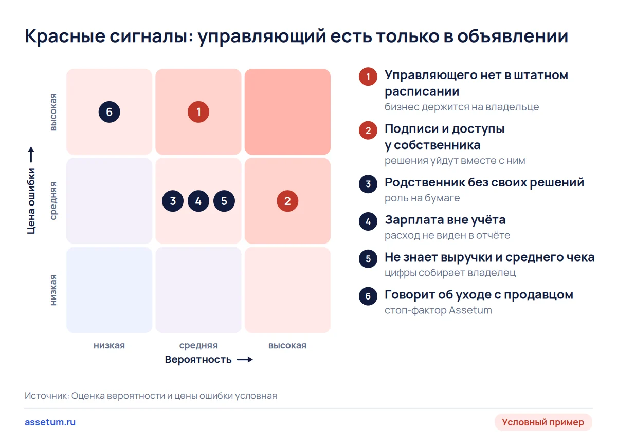 Карта рисков: красные сигналы проверки управляющего по вероятности и цене ошибки, самый дорогой — уход вместе с продавцом