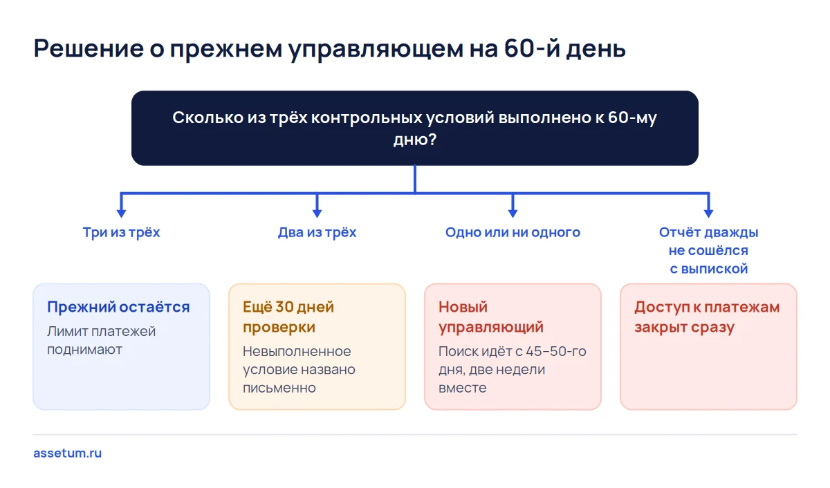 Дерево решений на 60-й день после покупки: оставить прежнего управляющего, продлить проверку или нанять нового