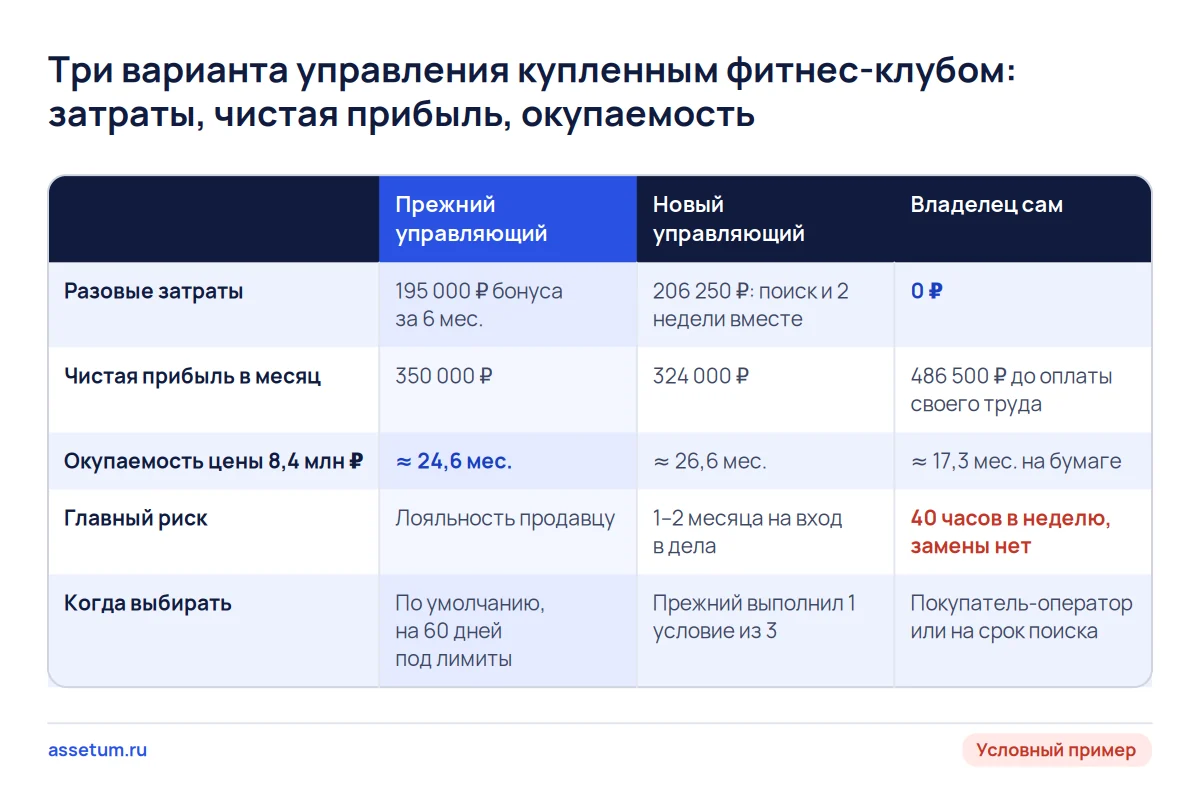 Матрица трёх вариантов управления фитнес-клубом после покупки: прежний управляющий дешевле нового на два месяца окупаемости
