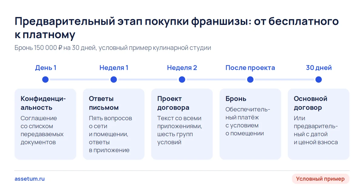 Шкала предварительного этапа франшизы: три бесплатных шага до брони, затем обеспечительный платёж и договор за 30 дней