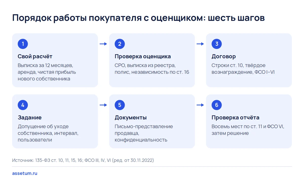 Схема из шести шагов: покупатель считает сам, проверяет оценщика и договор, пишет задание и сверяет готовый отчёт