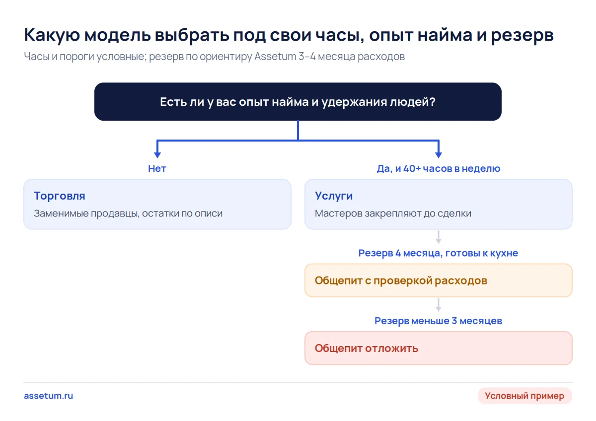 Дерево выбора модели бизнеса: без опыта найма торговля, с опытом услуги, общепит только при полном резерве