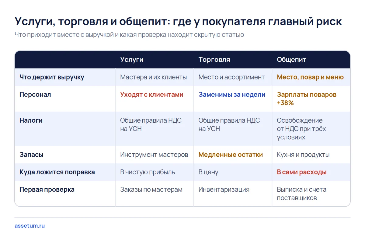 Матрица рисков услуг, торговли и общепита: в услугах уходят мастера, в торговле медленные остатки, в общепите расходы