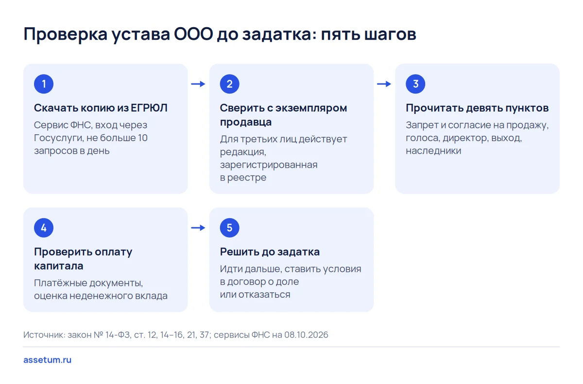 Пять шагов проверки устава ООО до задатка: копия из ЕГРЮЛ, сверка с продавцом, девять пунктов и оплата капитала