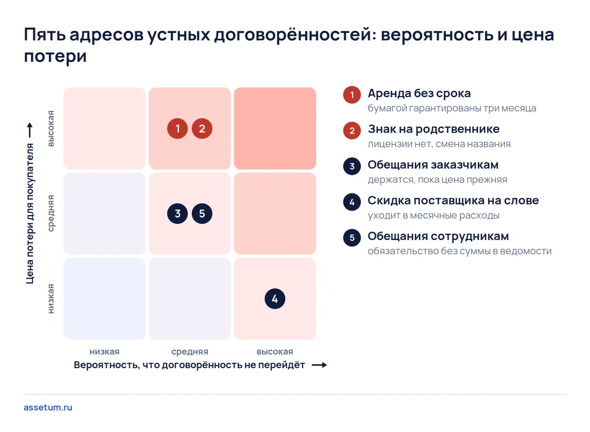 Карта рисков: аренда без срока и знак на родственнике дороже всех, скидка поставщика вероятнее, но дешевле