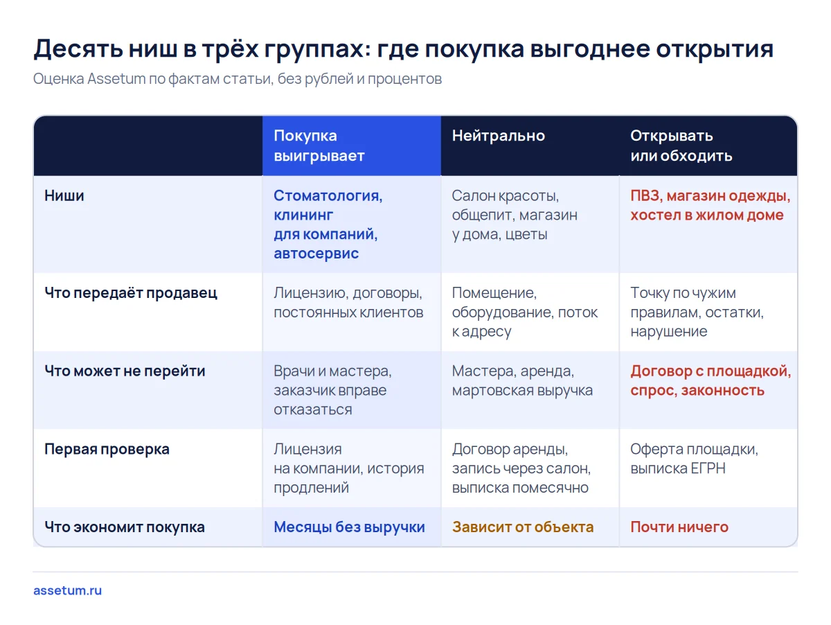 Матрица десяти ниш: покупка выгоднее в стоматологии, клининге и автосервисе, а ПВЗ, одежду и хостел лучше обходить