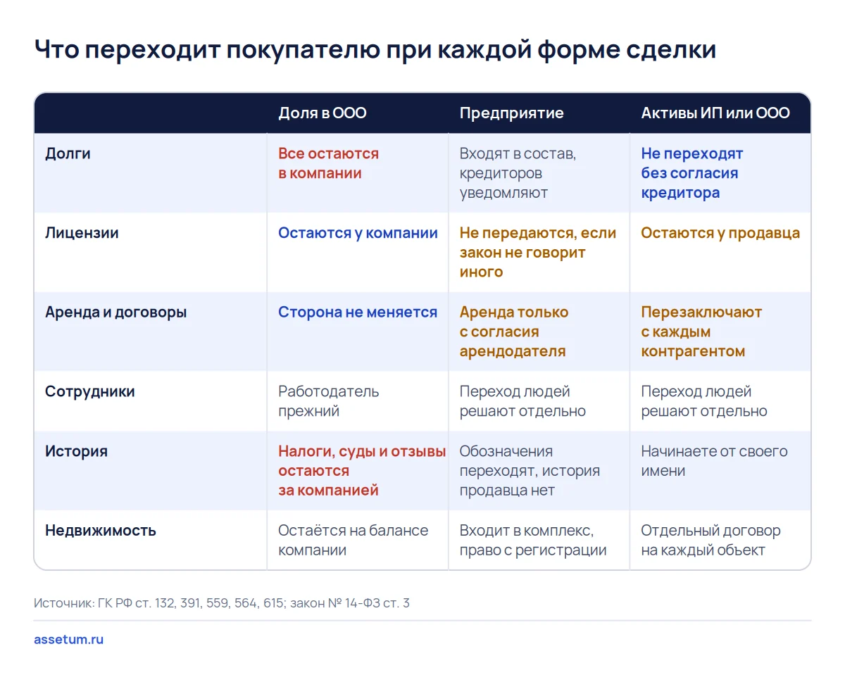 Матрица трёх форм покупки бизнеса: при доле долги остаются в компании, при активах аренда и долги без согласий не переходят