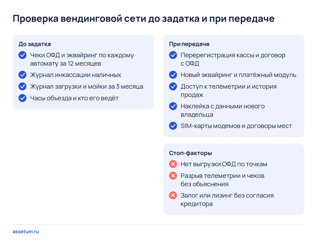 Чек-лист проверки вендинговой сети: документы до задатка, переоформление каждой точки и три стоп-фактора сделки