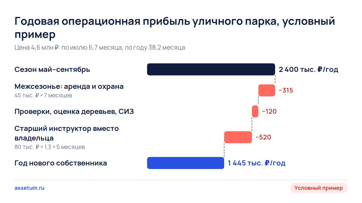 Каскад годовой прибыли верёвочного парка: сезон 2,4 млн ₽, после межсезонья, проверок и инструктора остаётся 1,445 млн ₽