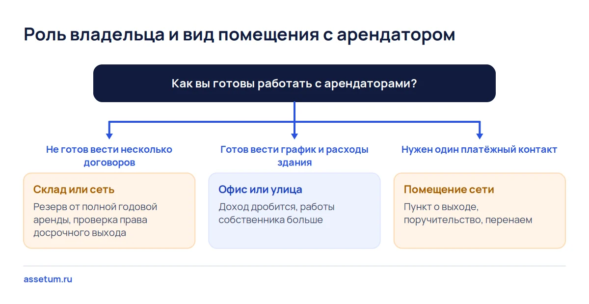 Дерево решений: готовность вести договоры и расходы здания указывает на склад, сеть, офис или уличное помещение