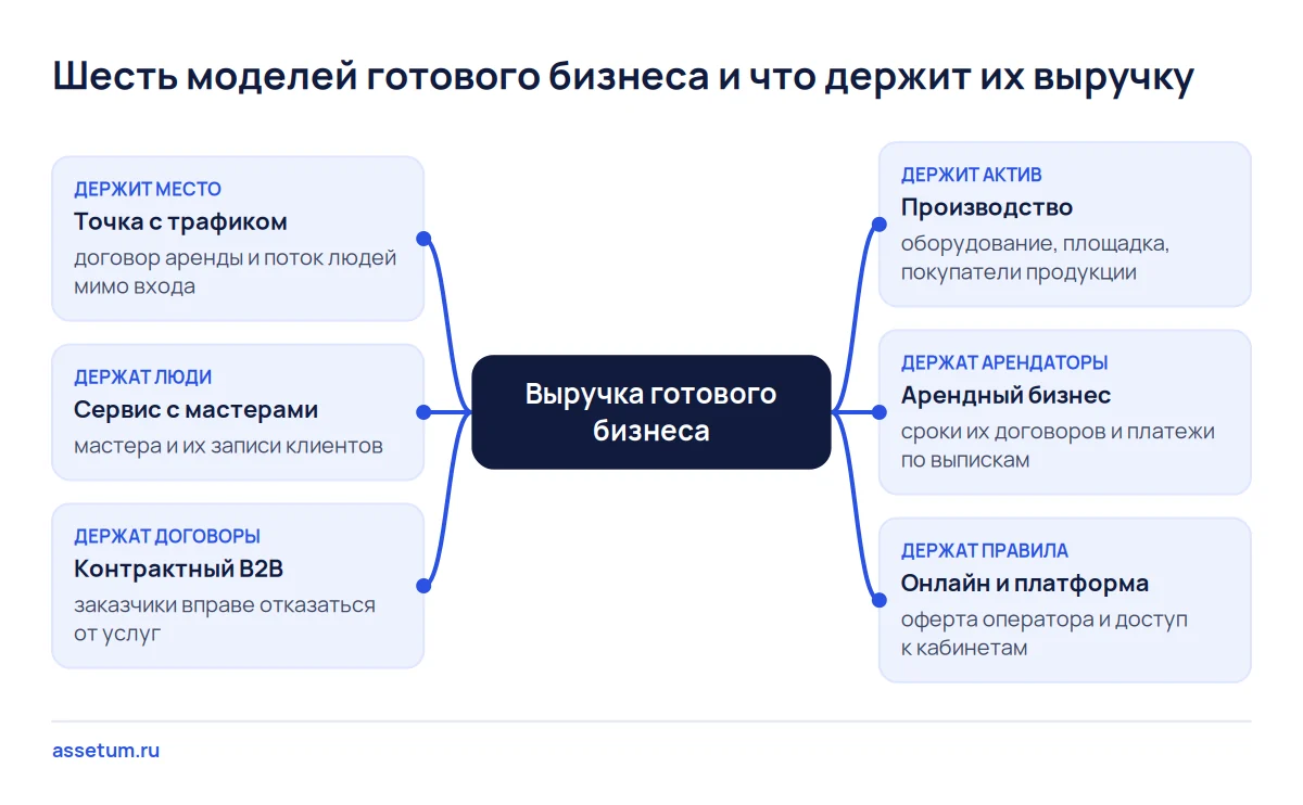Карта шести моделей готового бизнеса: место, мастера, договоры, оборудование, арендаторы и правила платформы держат выручку