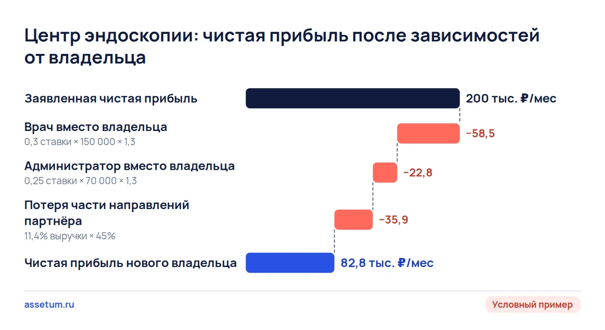 Каскад чистой прибыли центра эндоскопии: работа владельца и направления партнёра снижают её с 200 до 82,8 тыс. ₽ в месяц