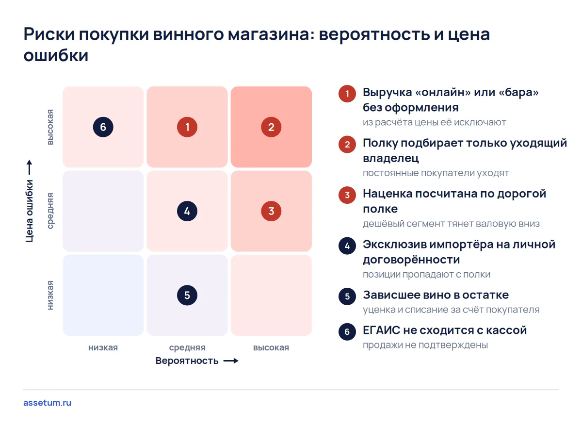Карта рисков винного магазина: опаснее всего уходящий владелец, который подбирает полку, и выручка онлайн без оформления