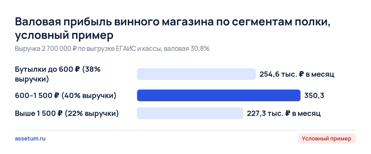 Валовая прибыль условного винного магазина по сегментам: до 600 ₽ — 254,6 тыс., средний — 350,3 тыс., дорогой — 227,3 тыс.