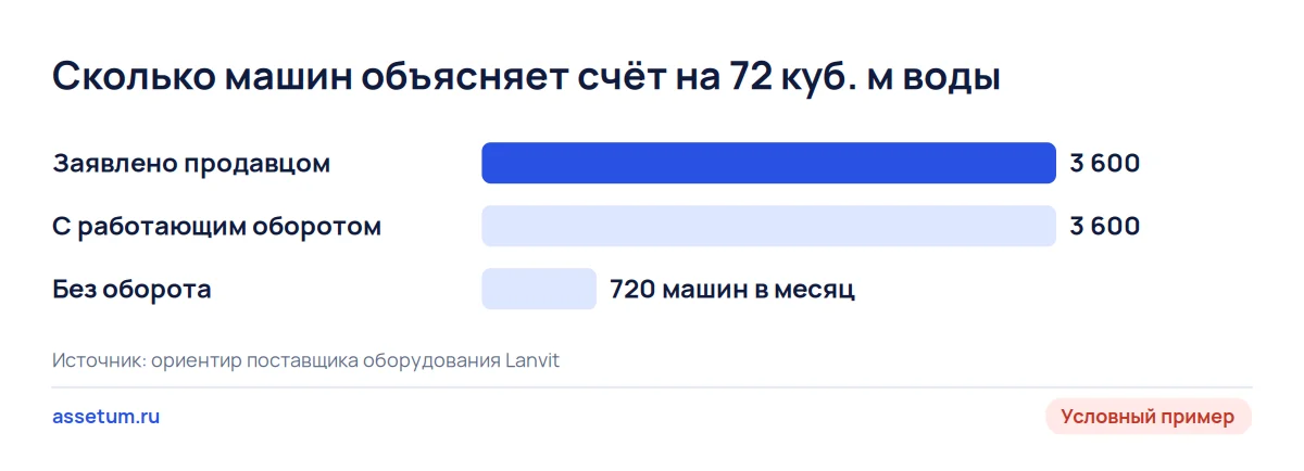 Диаграмма: счёт на 72 куб. м воды объясняет 3 600 машин мойки с оборотом воды и только 720 машин без оборота
