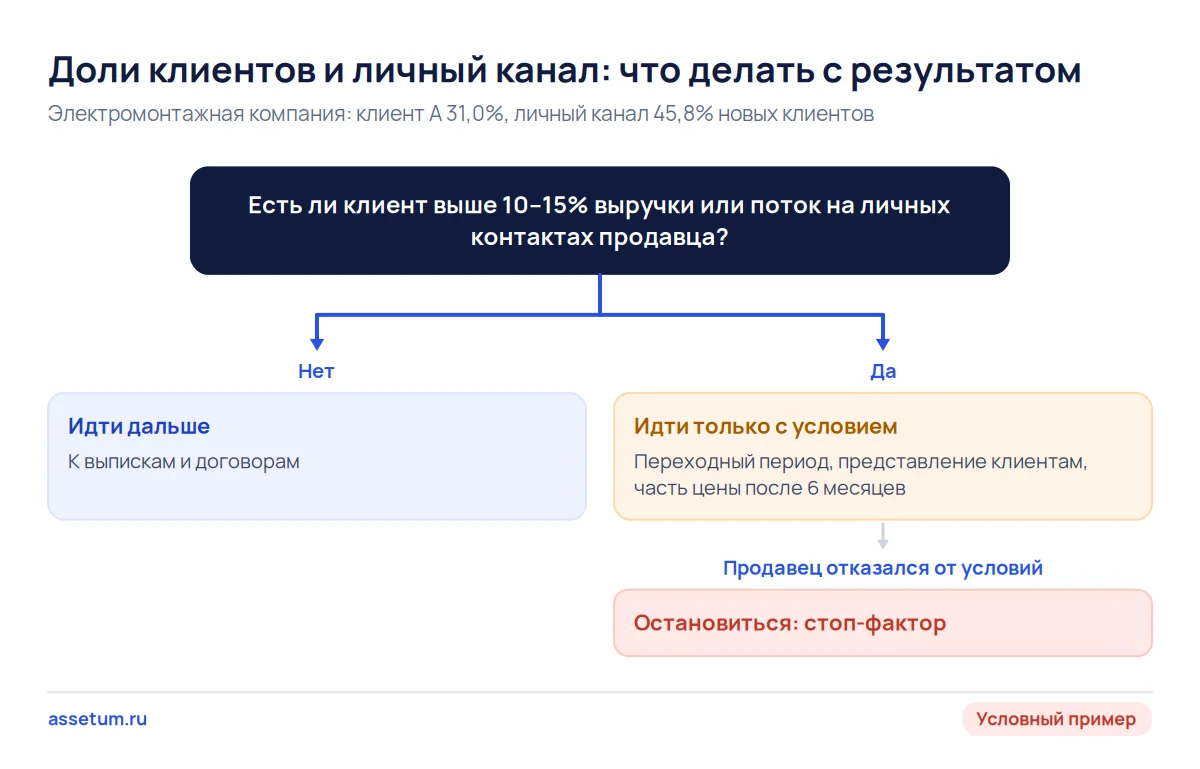 Дерево решений по долям клиентов: распределённая выручка ведёт дальше, концентрация требует условий, отказ их снимает
