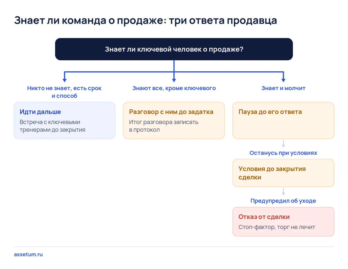 Дерево решений по ответу продавца, знает ли команда о продаже: идти дальше, разговор до задатка или отказ от сделки