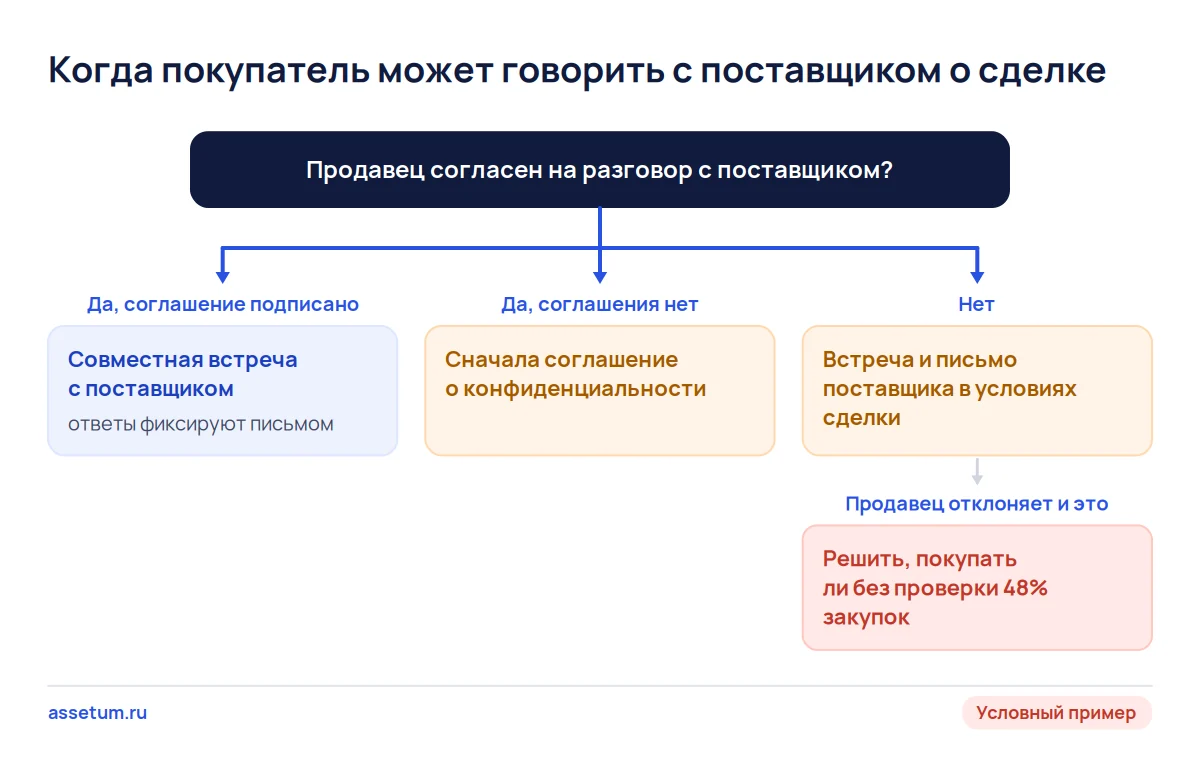 Дерево решений: когда покупатель бизнеса говорит с поставщиком о сделке, исходя из согласия продавца и соглашения