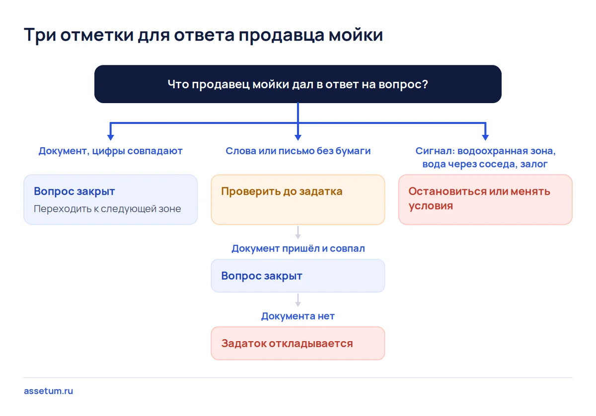 Дерево решений по ответу продавца мойки: документ закрывает вопрос, слова ведут к проверке, сигнал останавливает сделку