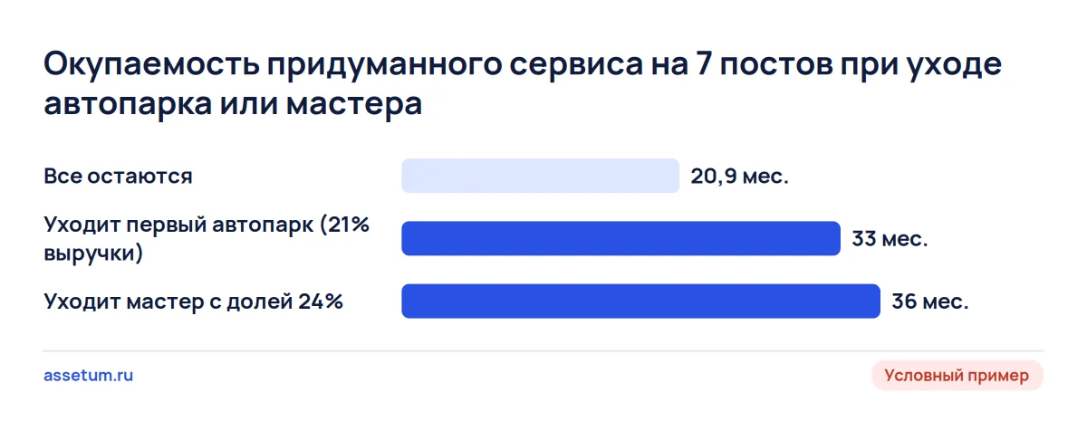 Окупаемость придуманного автосервиса на 7 постов: 20,9 месяца по словам продавца, 33 без автопарка и 36 без ведущего мастера