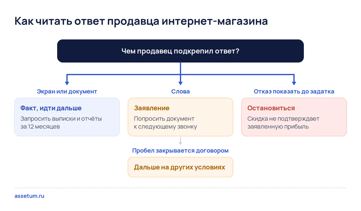 Дерево решений по ответу продавца интернет-магазина: документ ведёт дальше, слова к условиям, отказ показать к остановке