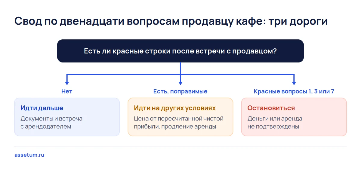 Дерево решений после вопросов продавцу кафе: идти дальше, менять условия или остановиться при красных вопросах 1, 3, 7