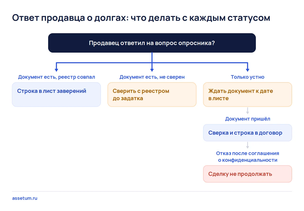 Дерево решений по ответу продавца о долгах: документ сверен, не сверен, ответ только устный или отказ показать бумаги